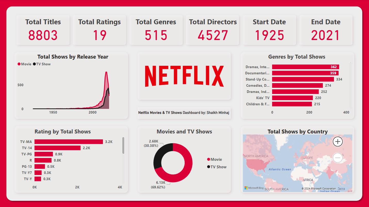 Netflix Movies and TV Shows Dashboard Preview