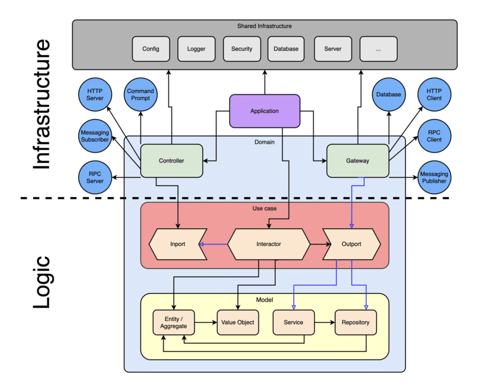 gogen architecture