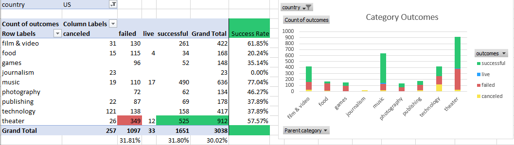 Outcomes by Category