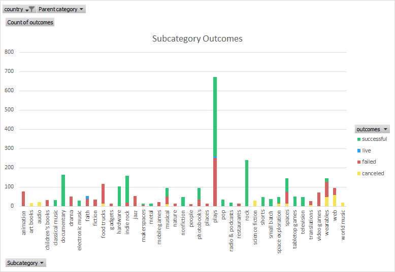 Outcomes by Subcategory