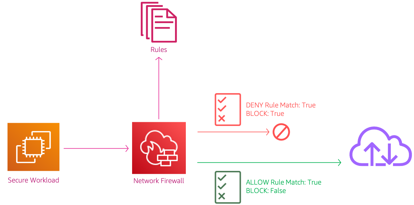 Miztiik Automation: AWS Network Firewall for Url filtering