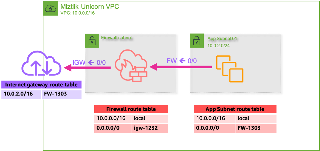 Miztiik Automation: AWS Network Firewall for Url filtering