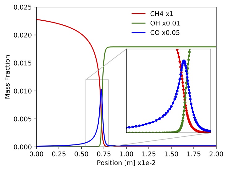 mass fraction of a few species