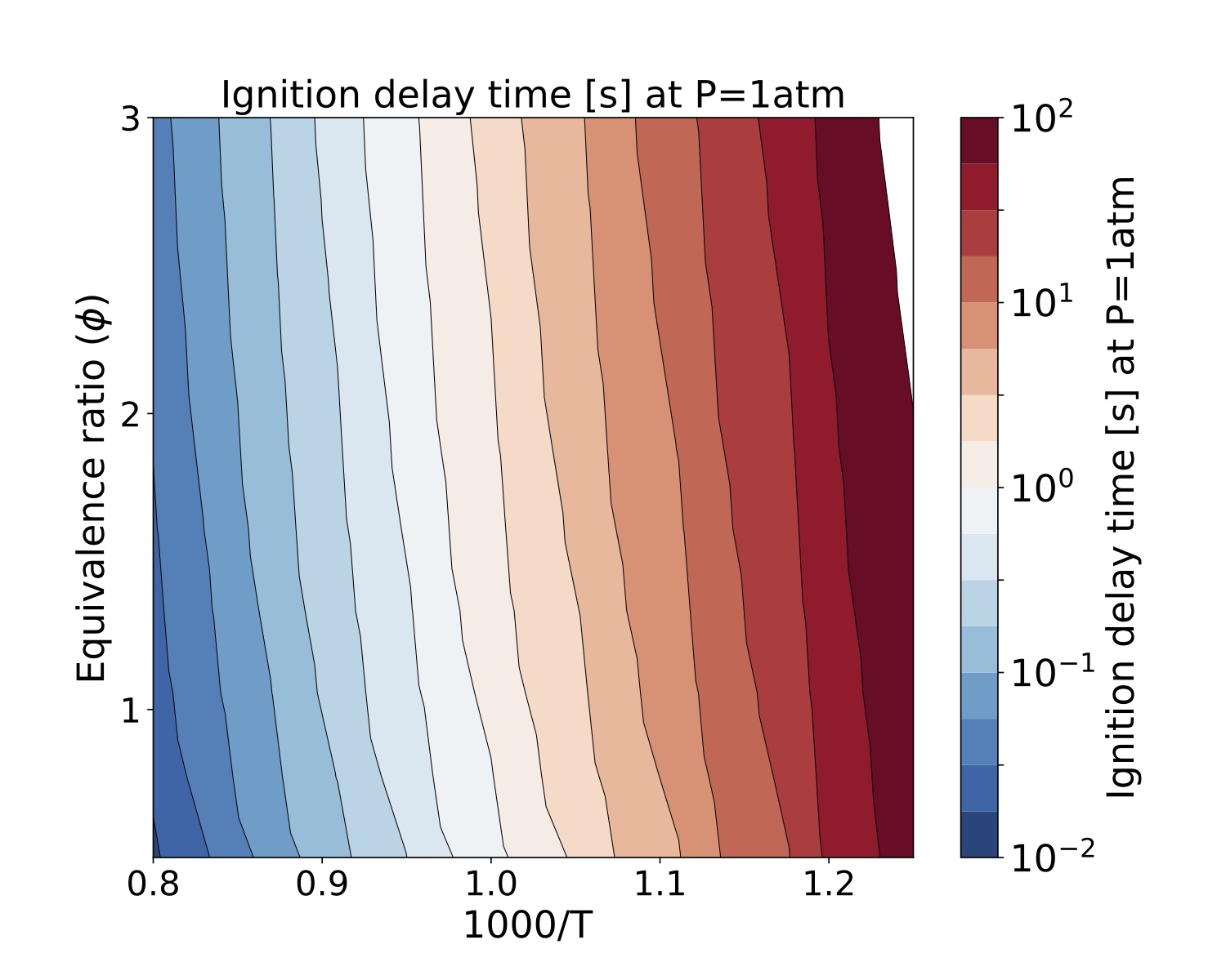 Ignition Delta time