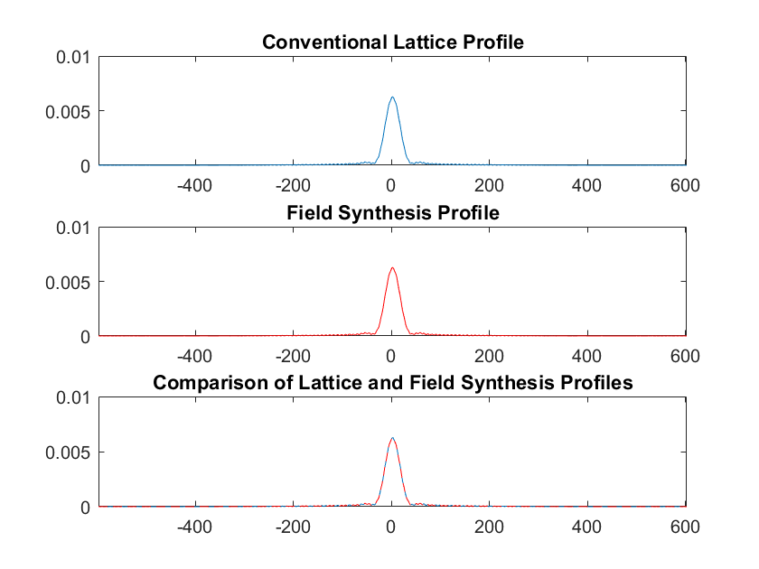Profile demonstration showing identical profiles between field synthesis and dithered lattice light sheets