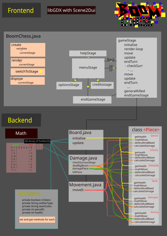 Schematics for the Program. frontend on top, backend on bottom. the frontend is libGDX based and the backend is a 2D Array of a Soldier class, a Damage class, a Board Class and a couple of Classes for pieces. It is not a much-more-indepth diagram