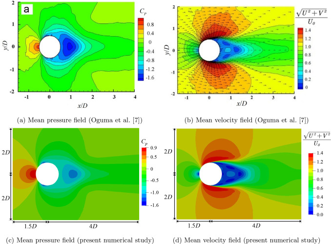 Flow fields around cylinders