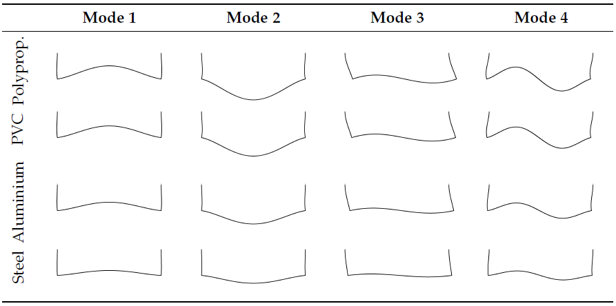 Modes of a cavity walls