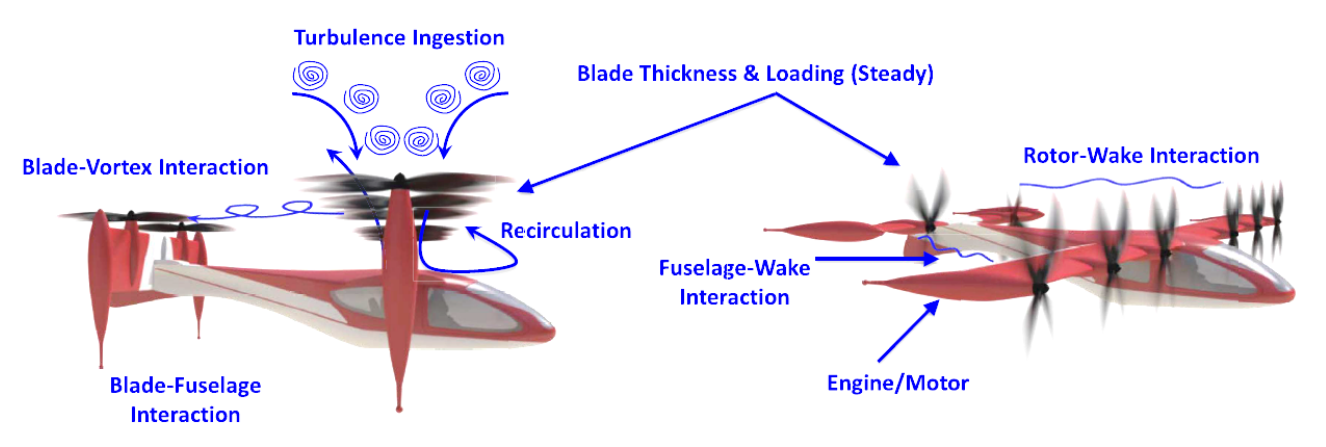 Schematic of various multi-rotor noise sources