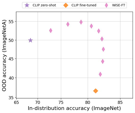 ImageNet-A