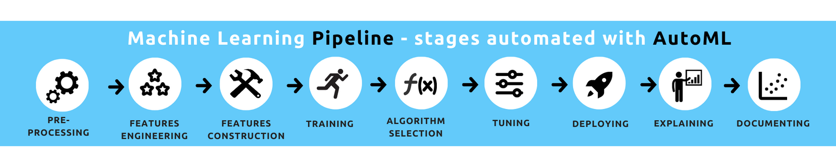 Supervised learning