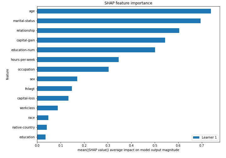 SHAP Importance