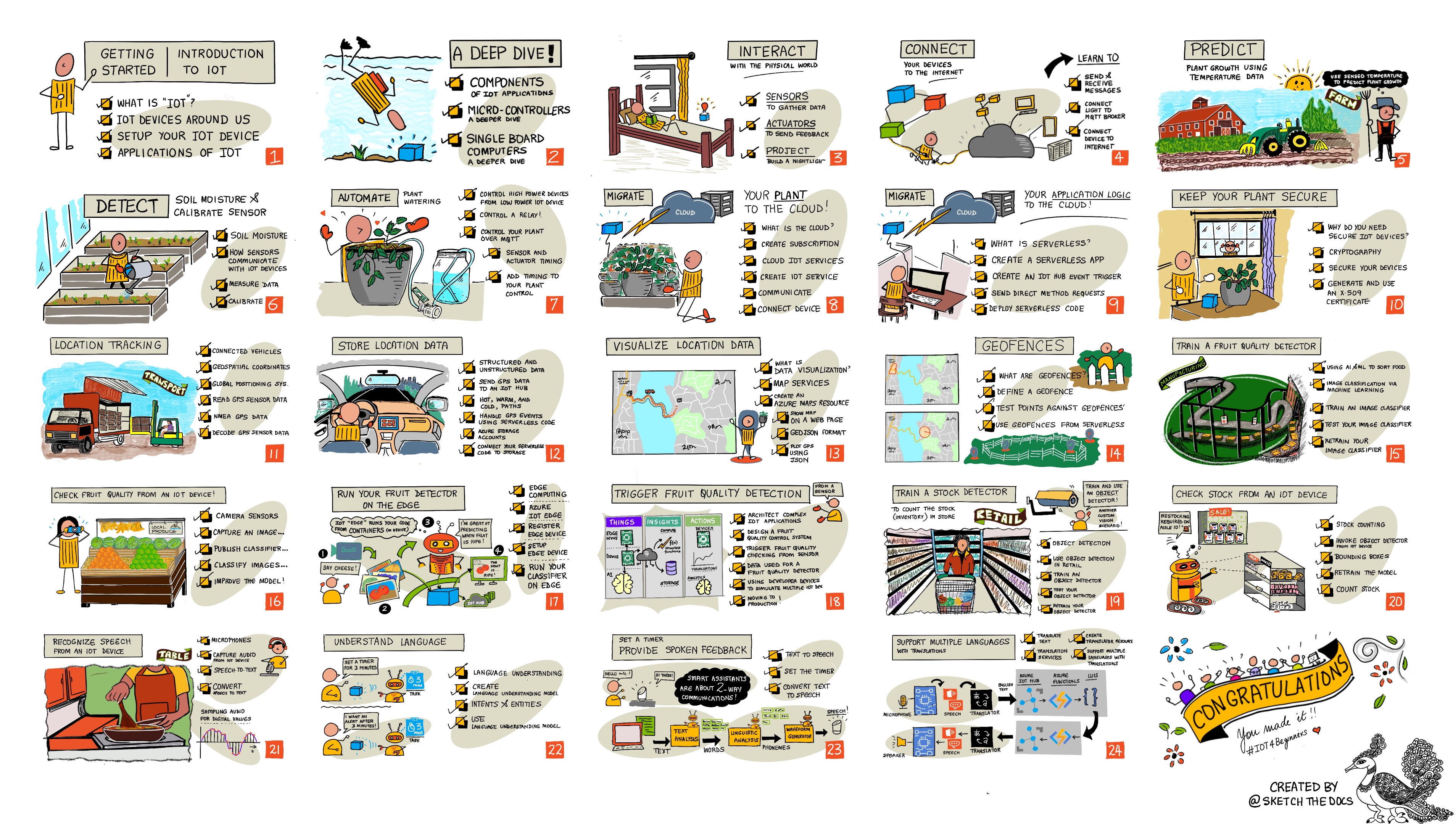 A road map for the course showing 24 lessons covering intro, farming, transport, processing, retail and cooking