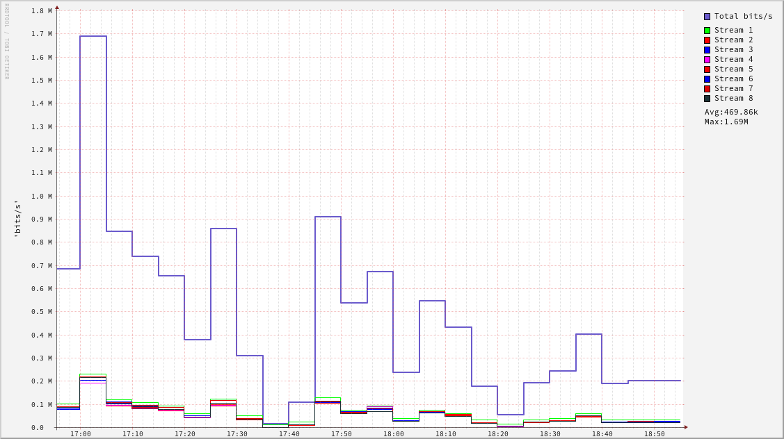 Down stream bandwidth 12:00 - 13:00