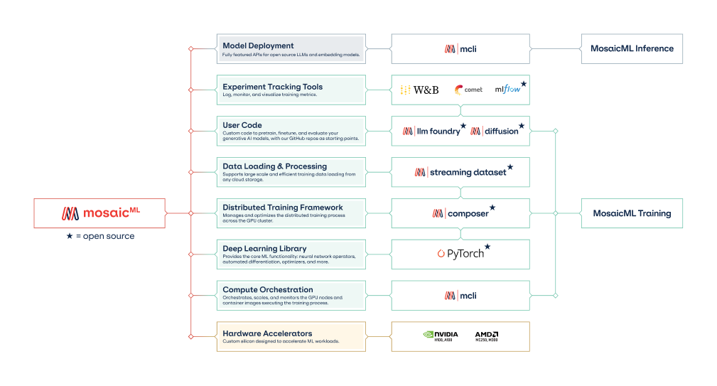 We recommend that you train models with Composer, MosaicML StreamingDatasets, and the MosaicML platform.