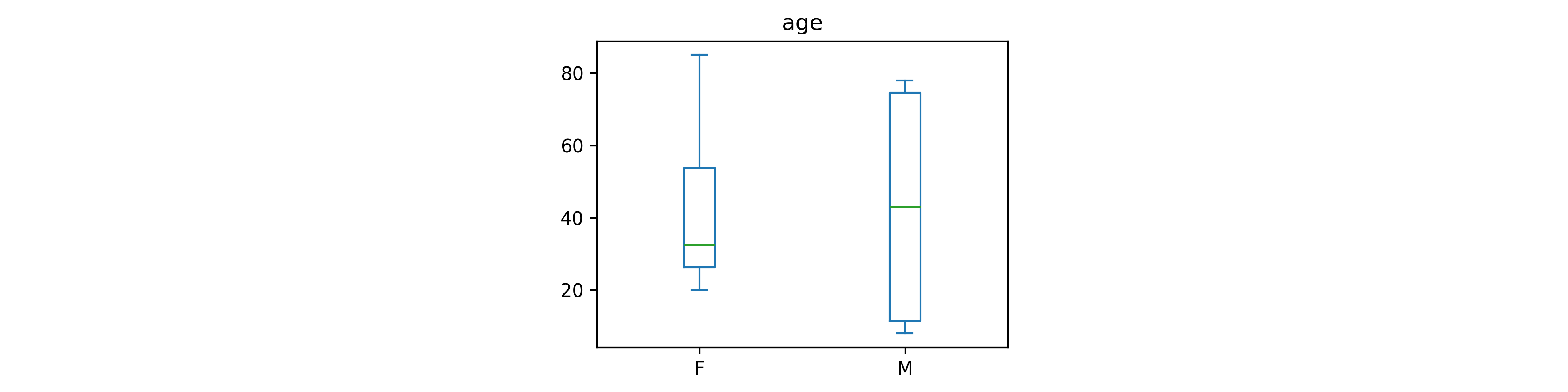 docs/assets/by=gender+column=age+viz=box+ext=_padded.png