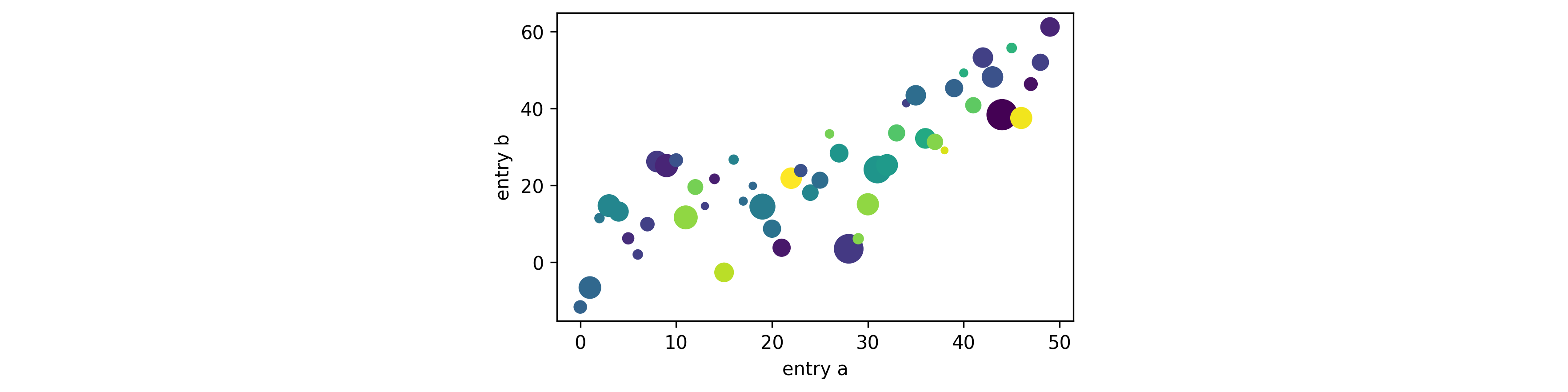 docs/assets/c=c+s=d+viz=scatter+x=a+y=b+ext=_padded.png