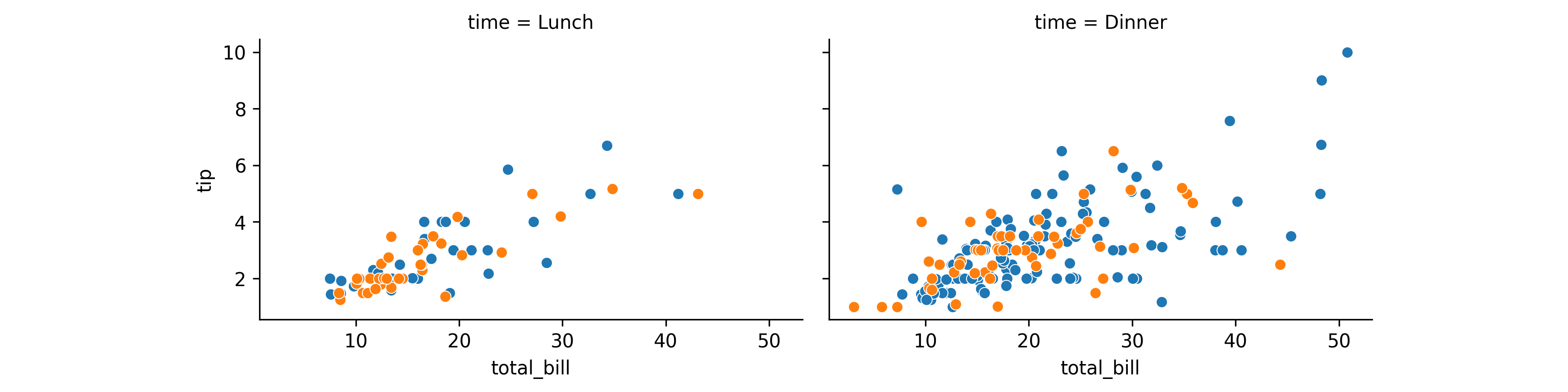 docs/assets/col=time+hue=sex+post=teed-map-dataframe-sns-scatterplot-x-total-bill-y-tip+viz=facetgrid+ext=_padded.png