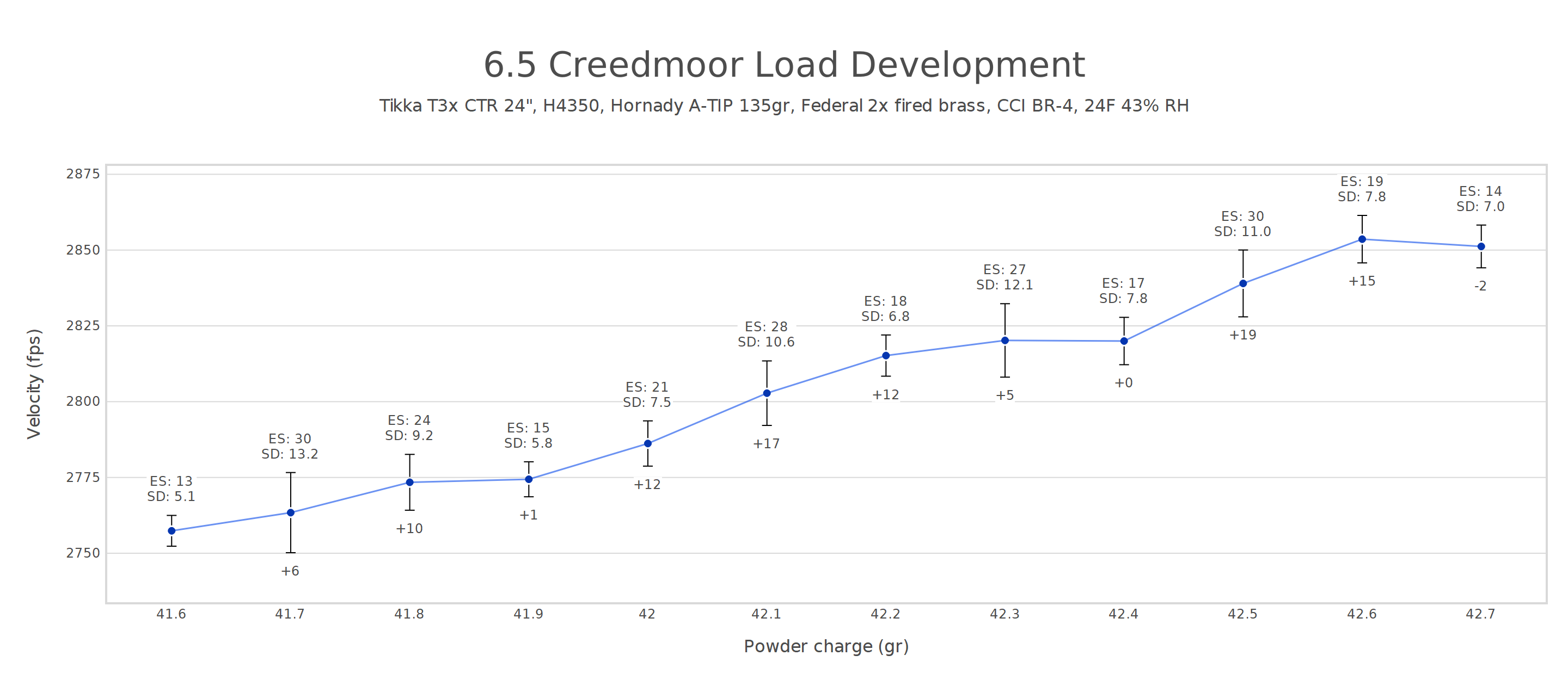 Line chart + SD