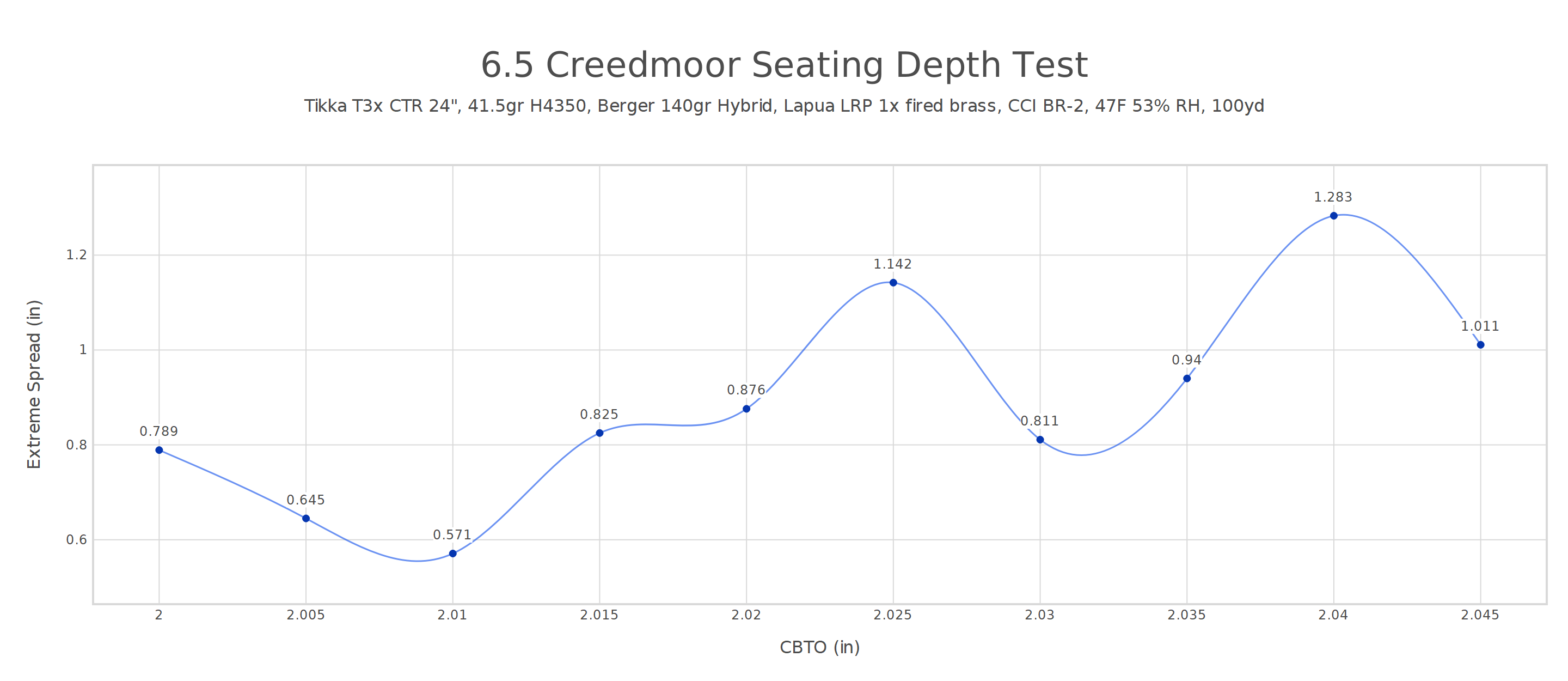 Seating depth graph