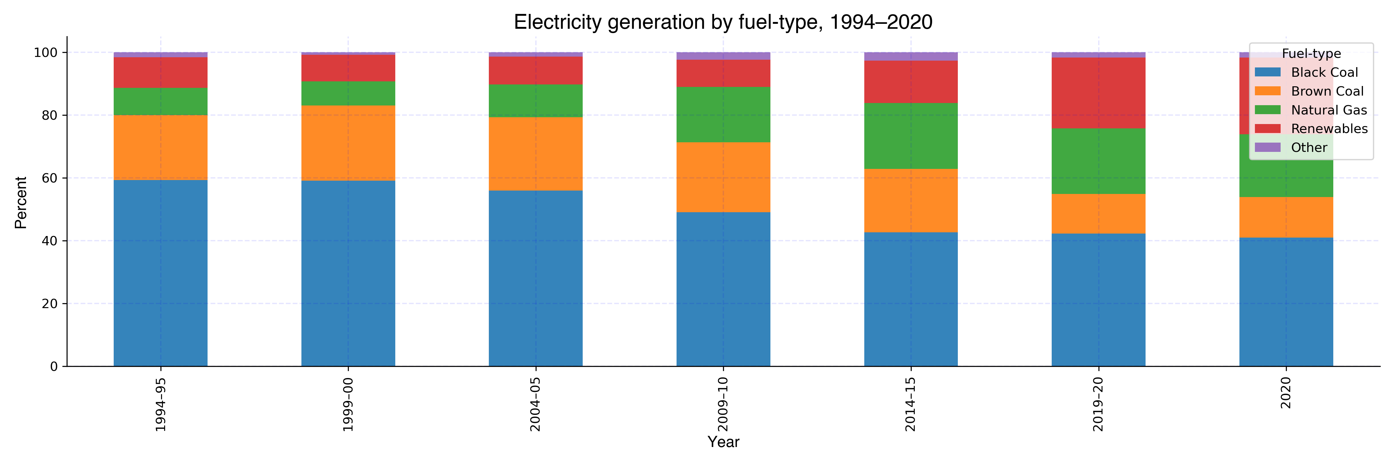 elec_gen_fuel_type