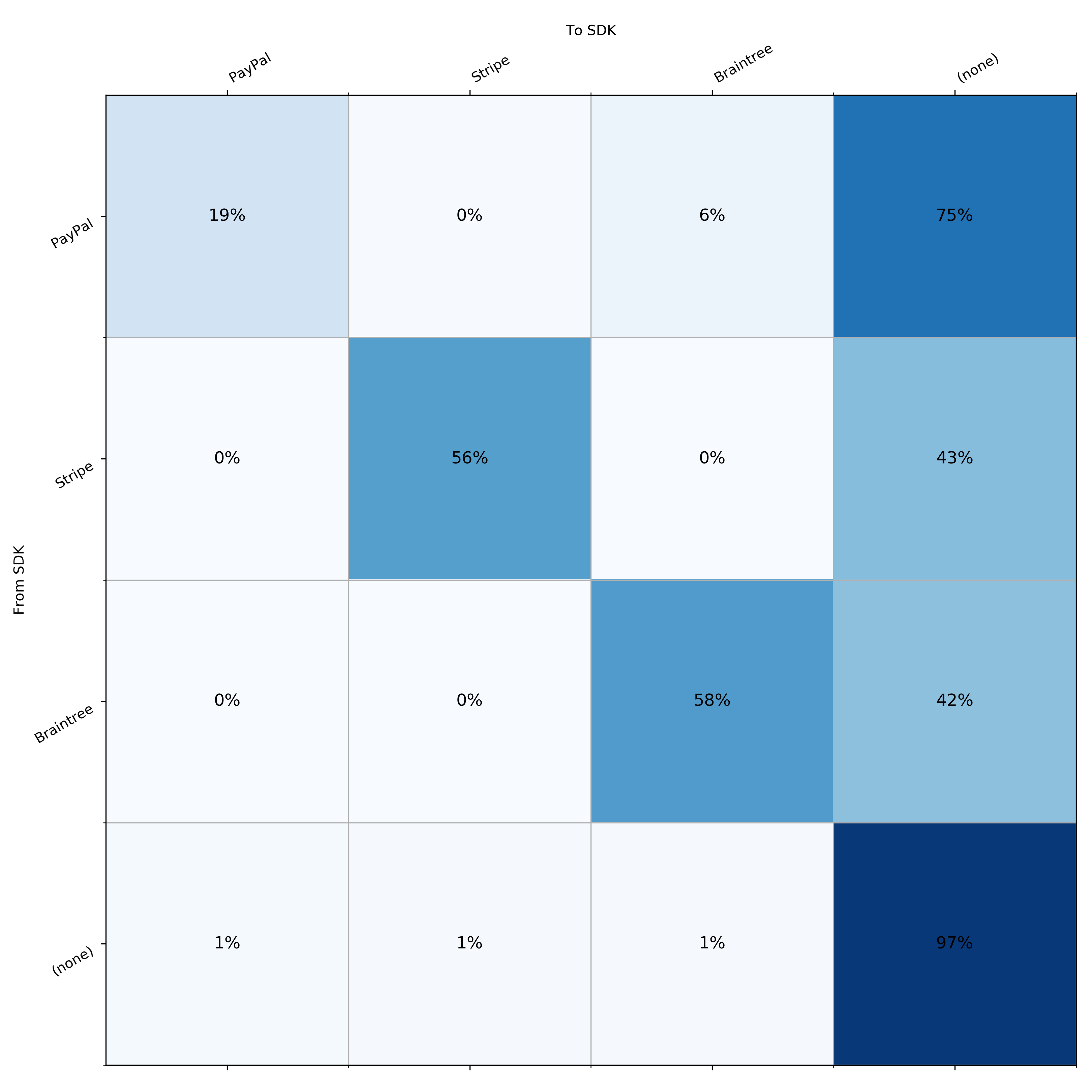 Normalized Payments Matrix