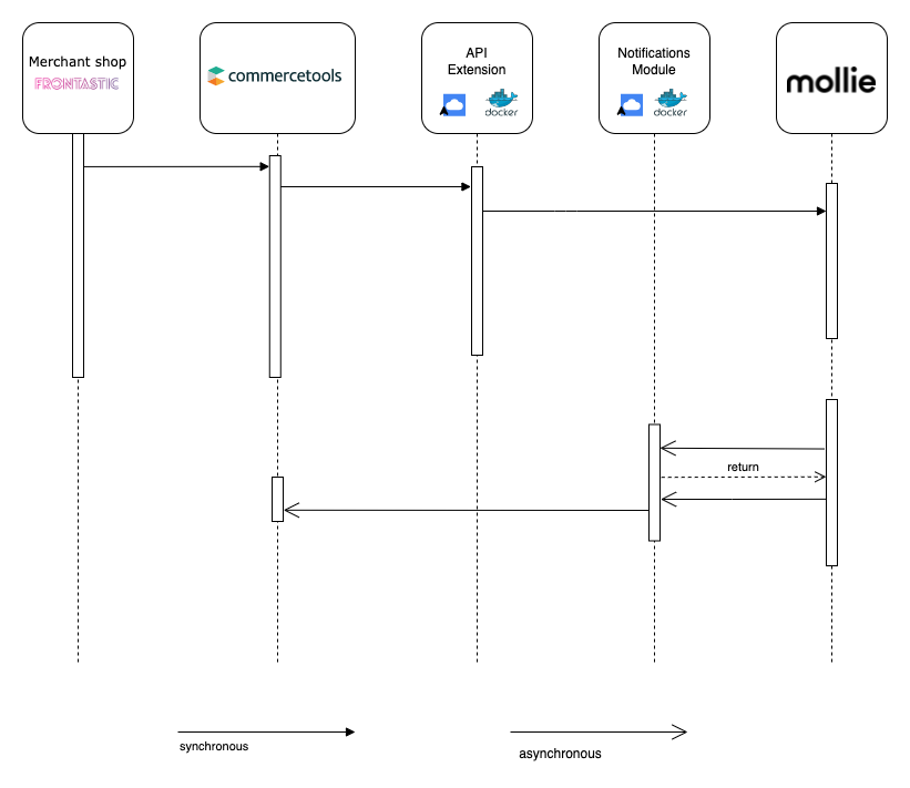 Payment flow