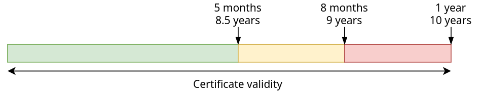 Cert Rotation