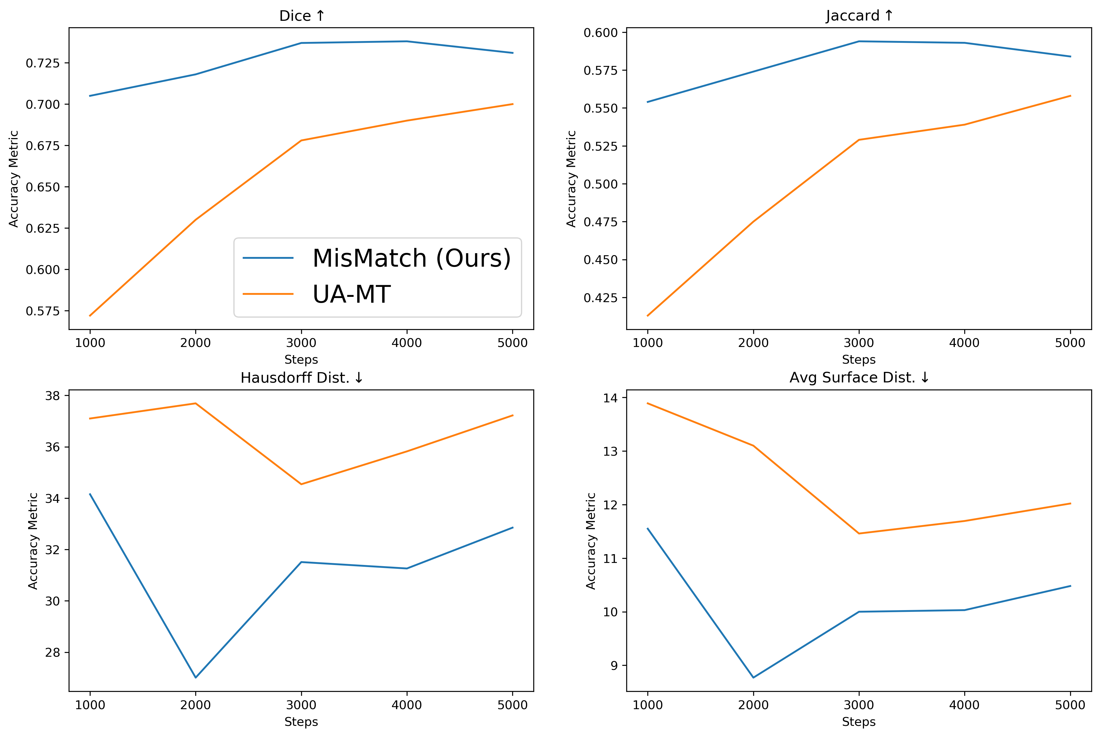 Results on LA-Heart with different metrics.