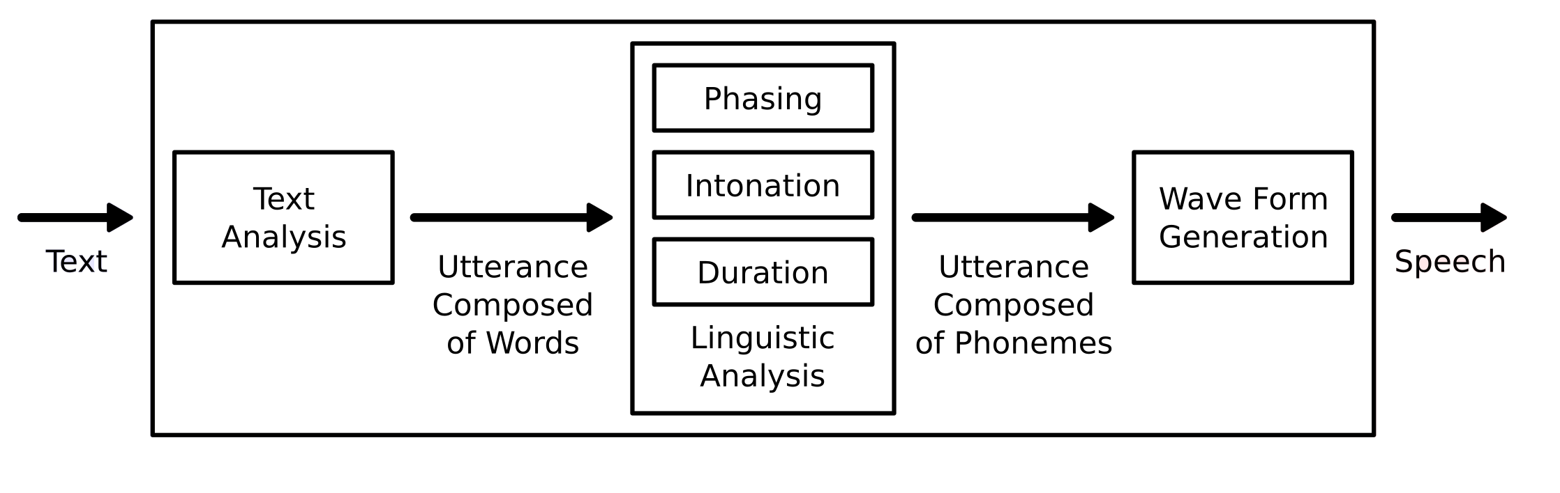 Overview of a typical TTS system