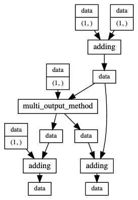 https://github.com/mozjay0619/pyflow-viz/blob/master/media/gapped_graph.png