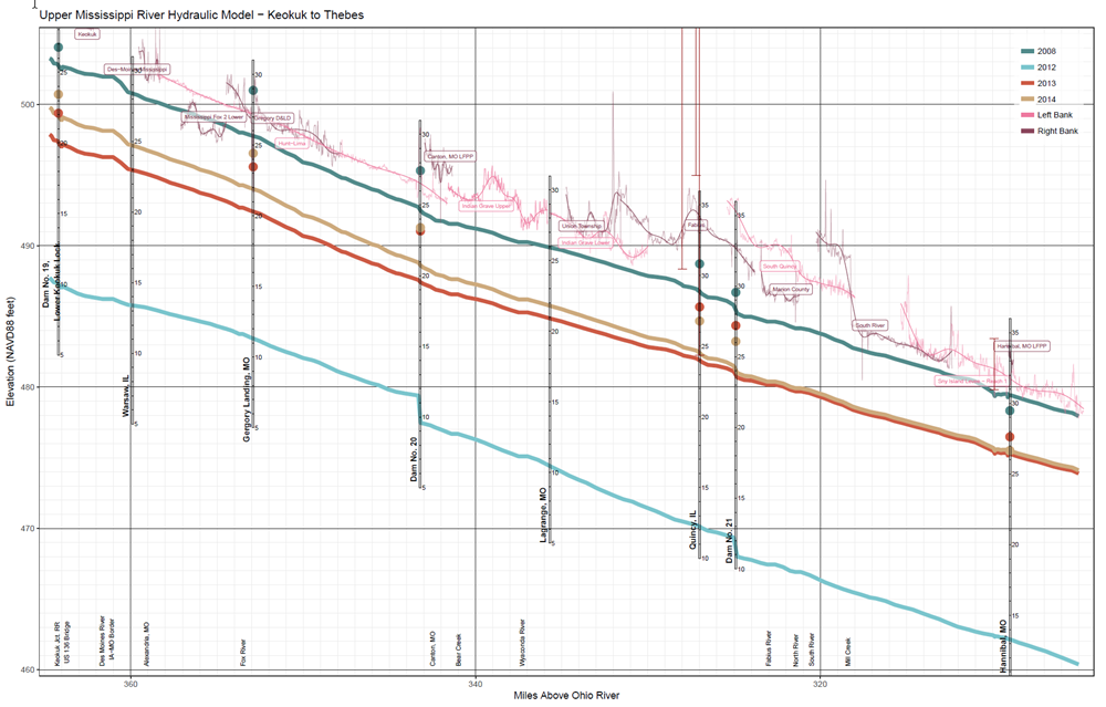 Longitudinal Profile Graph