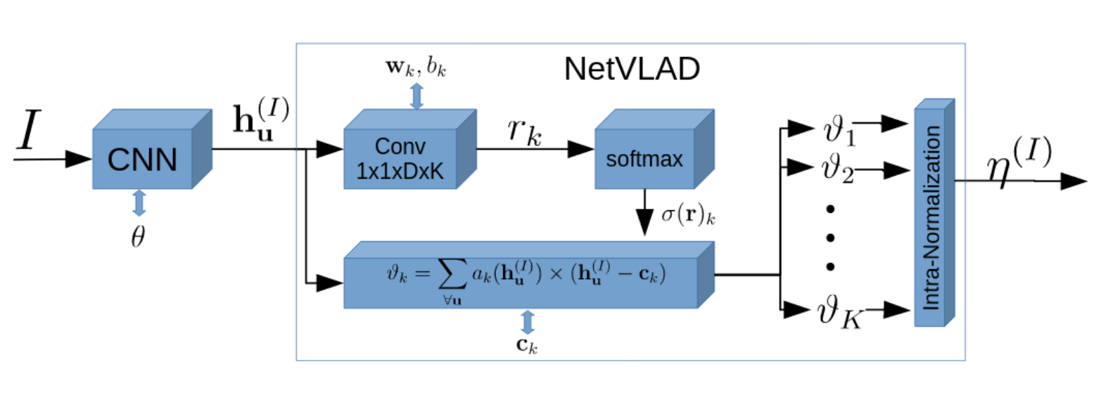 Netvlad Block Diagram