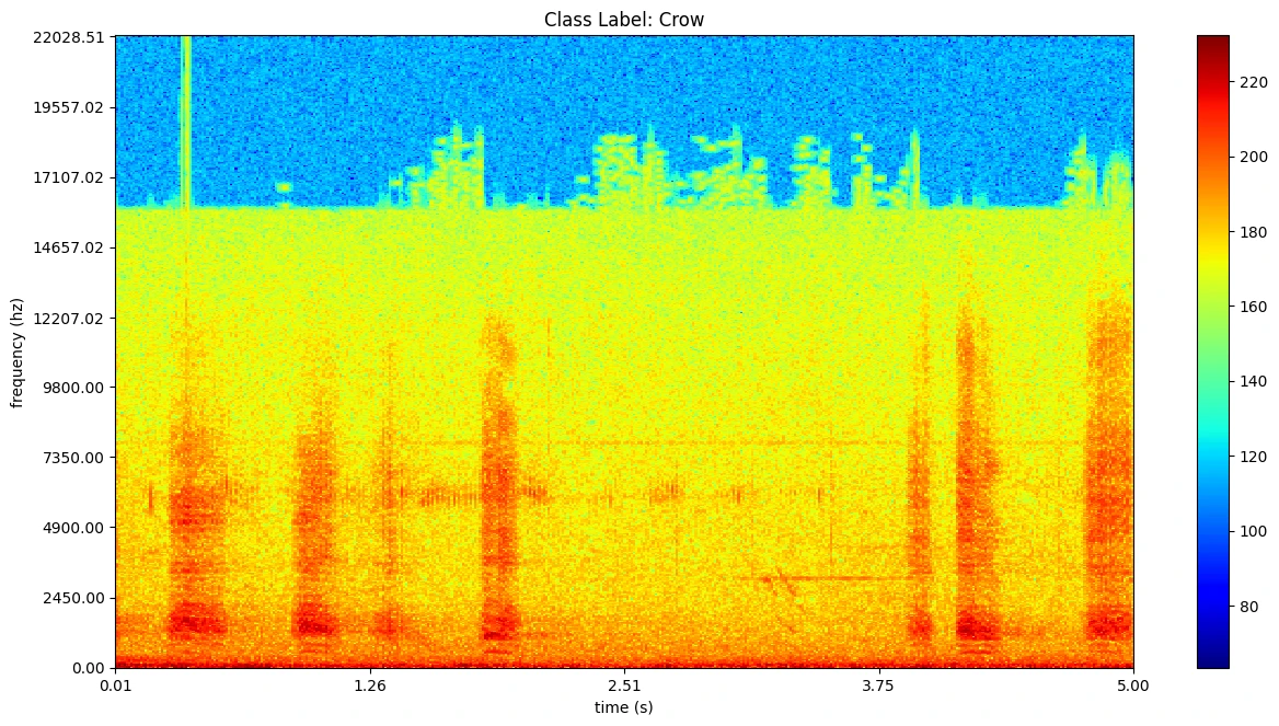 Audio Classification with Computer Vision