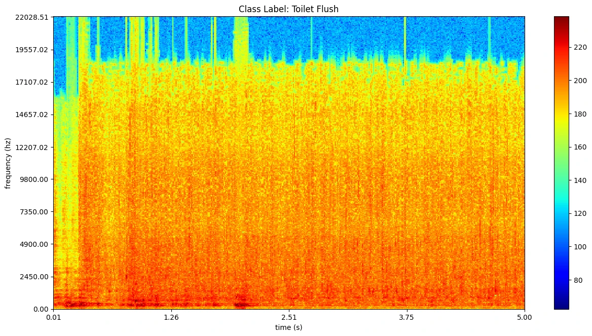 Audio Classification with Computer Vision