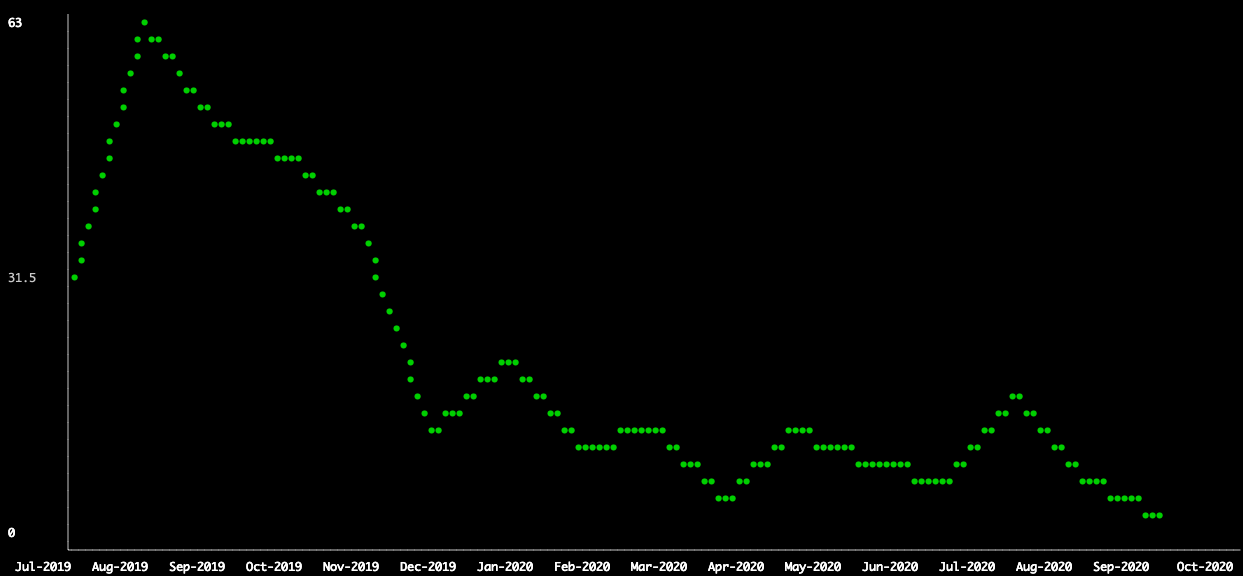 line chart of github contributions