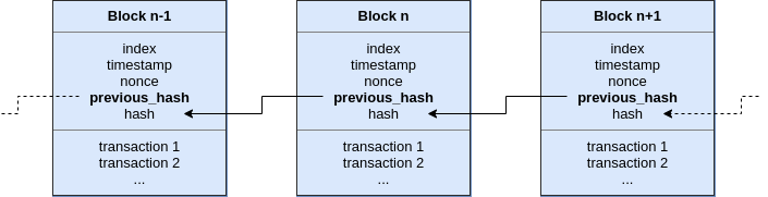 Blockchain structure diagram