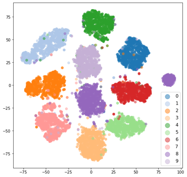 t-SNE plot 2D