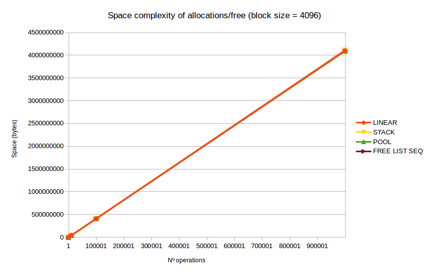 Space complexity of different allocators