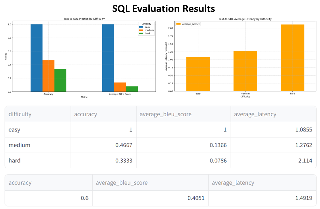 Text-to-SQL Performance