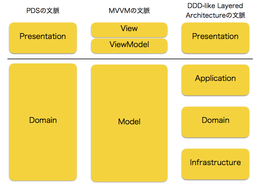 PDSとMVVMとDDD-like Layered Architectureの関係