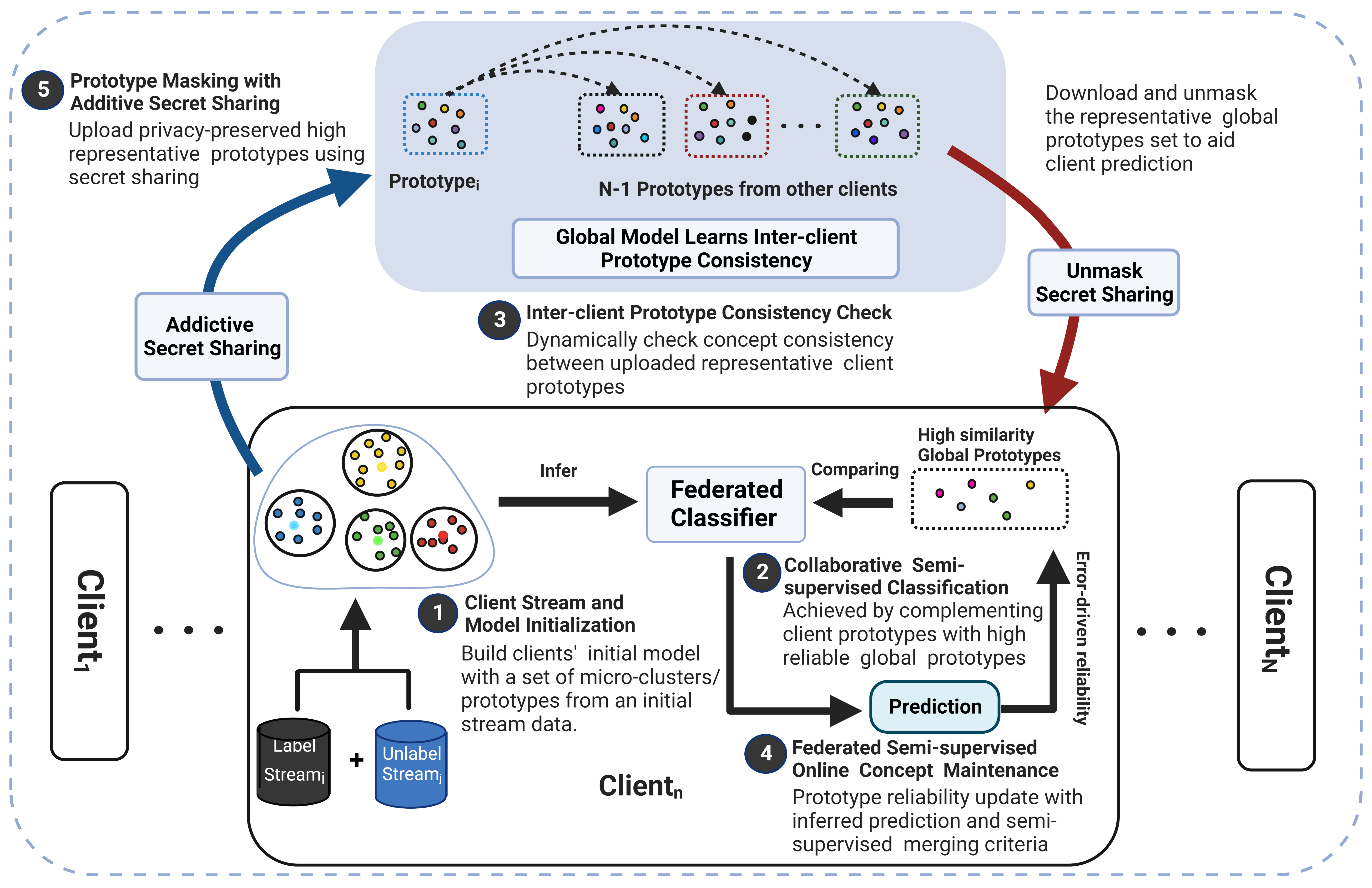 SFLEDS Framework