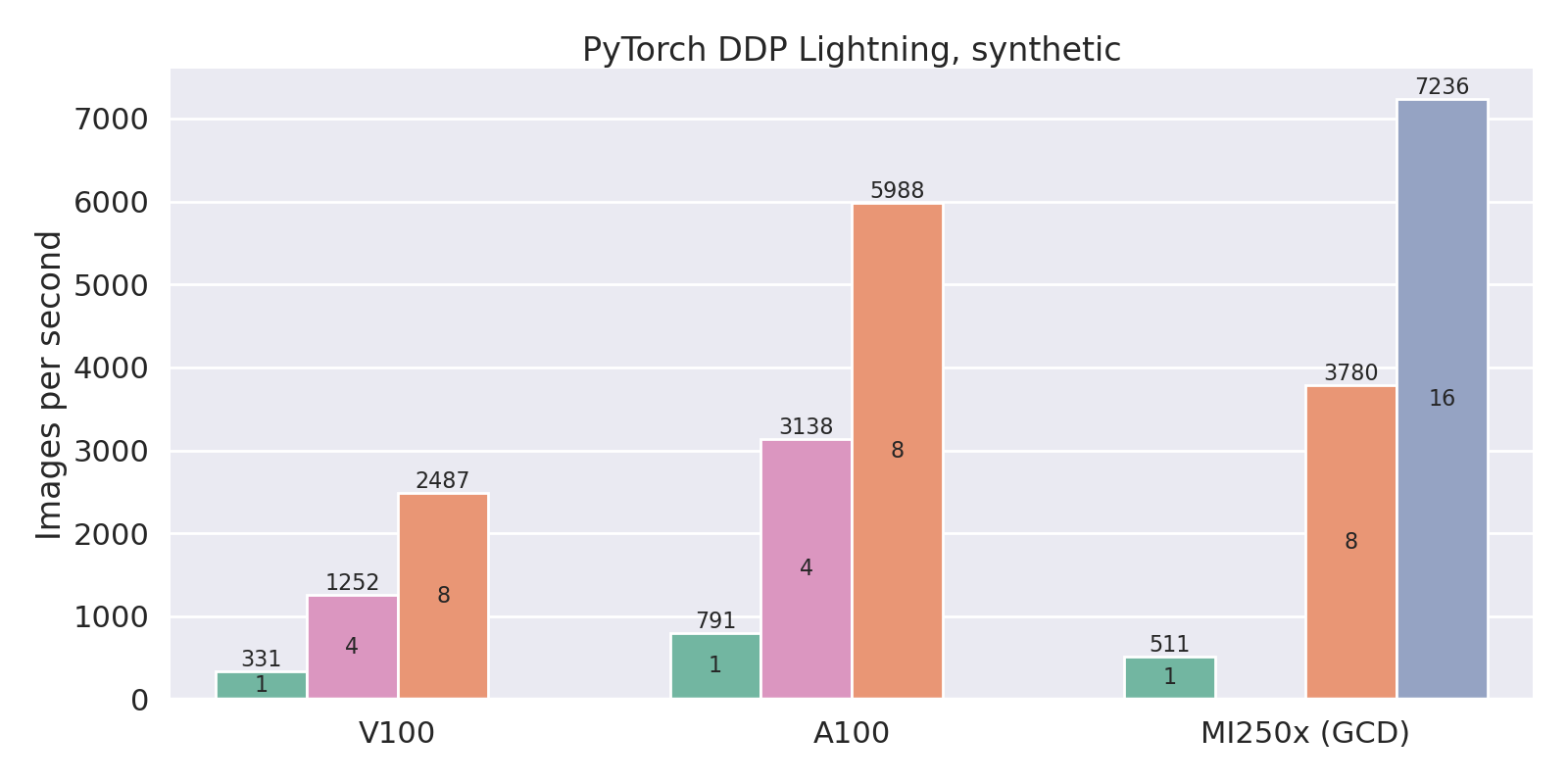 PyTorch DDP Lightning results chart