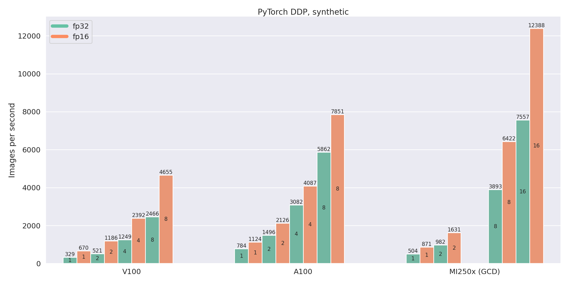 PyTorch DDP results chart
