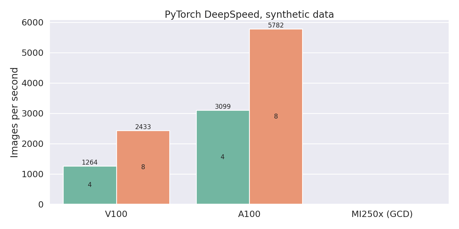 PyTorch deepspeed results chart