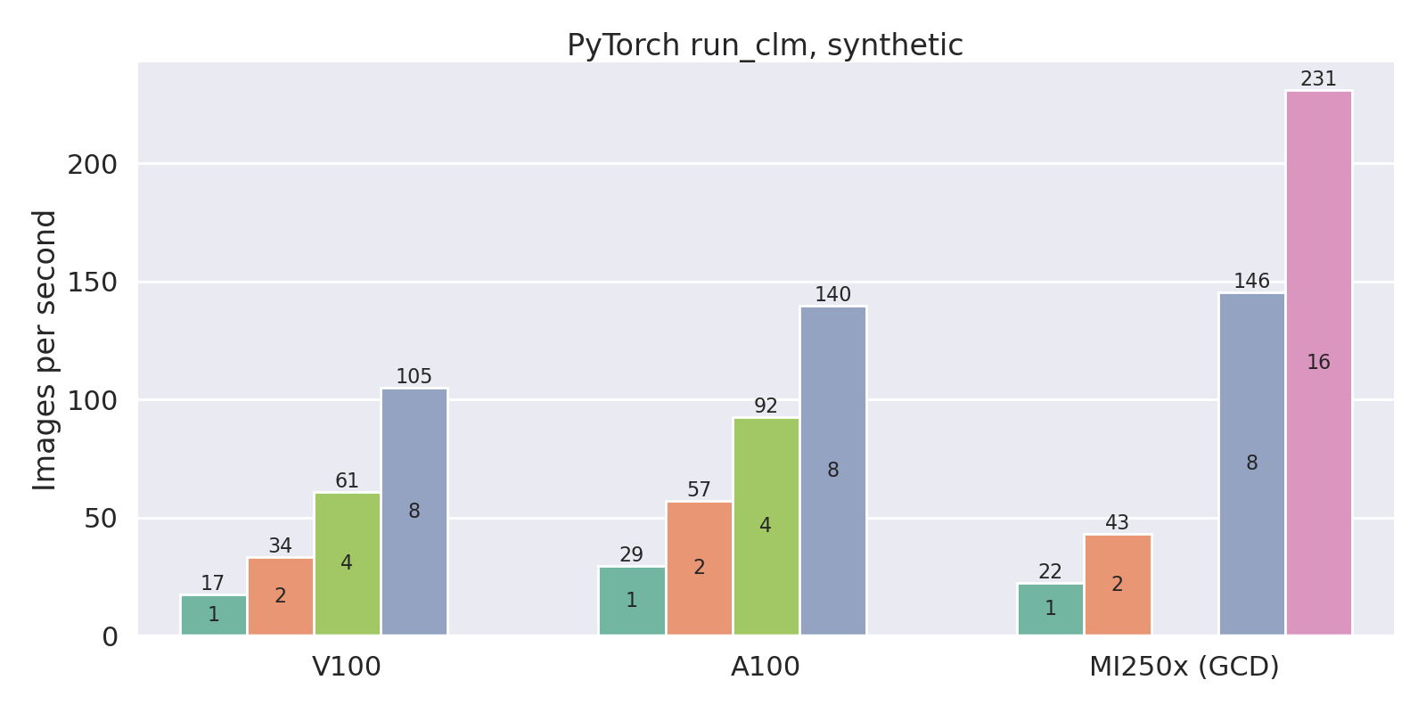 PyTorch run_clm results chart