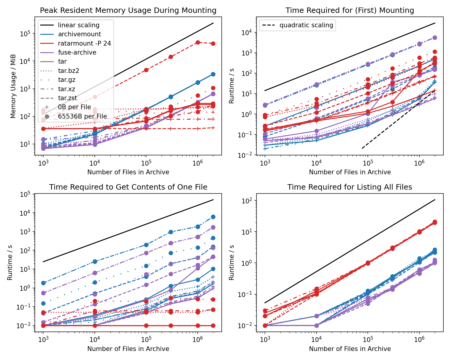 Benchmark comparison between ratarmount, archivemount, and fuse-archive