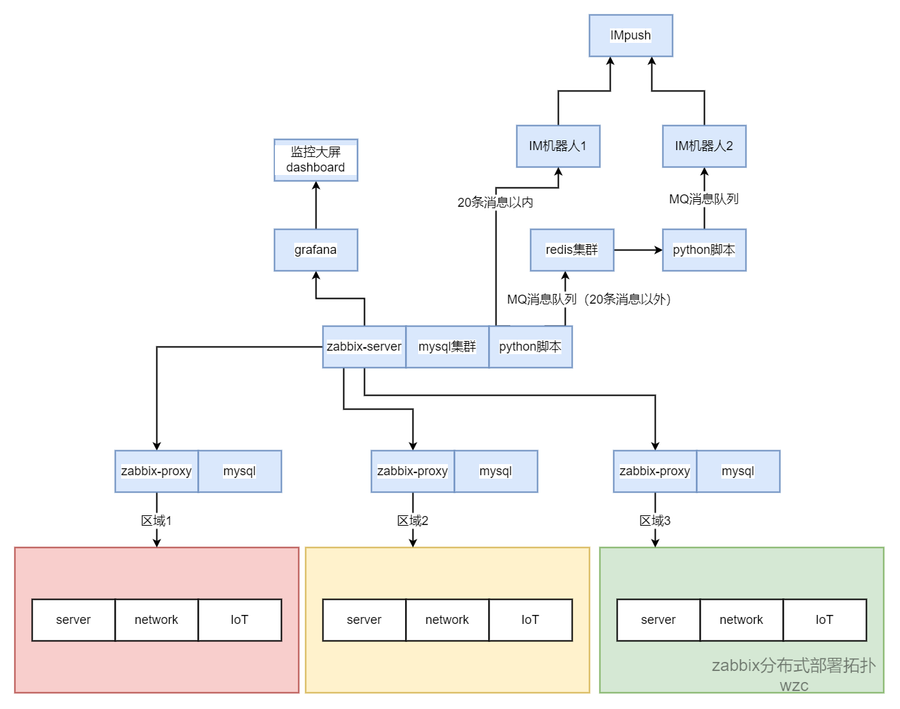 zabbix分布式部署