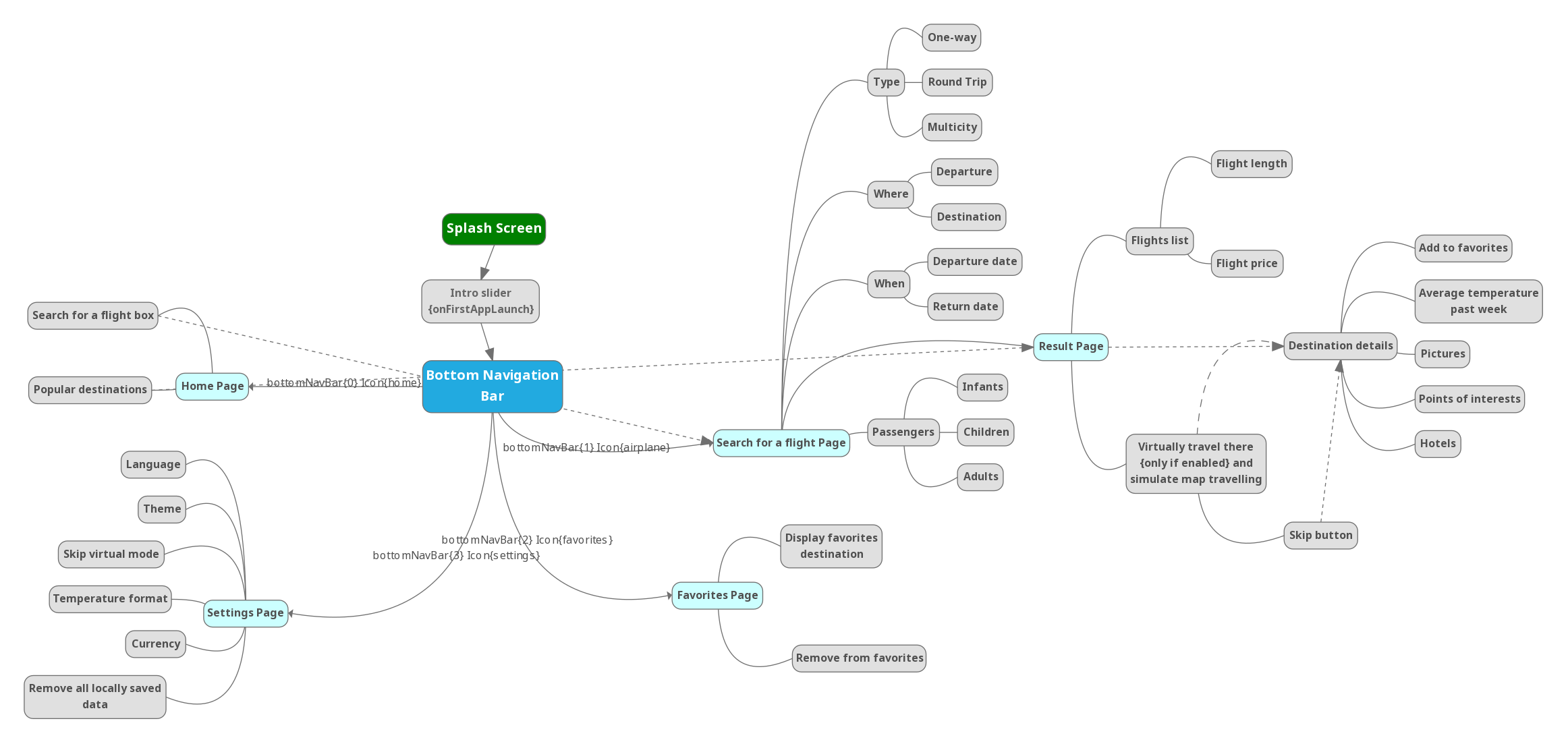 visualizing the flow of the app