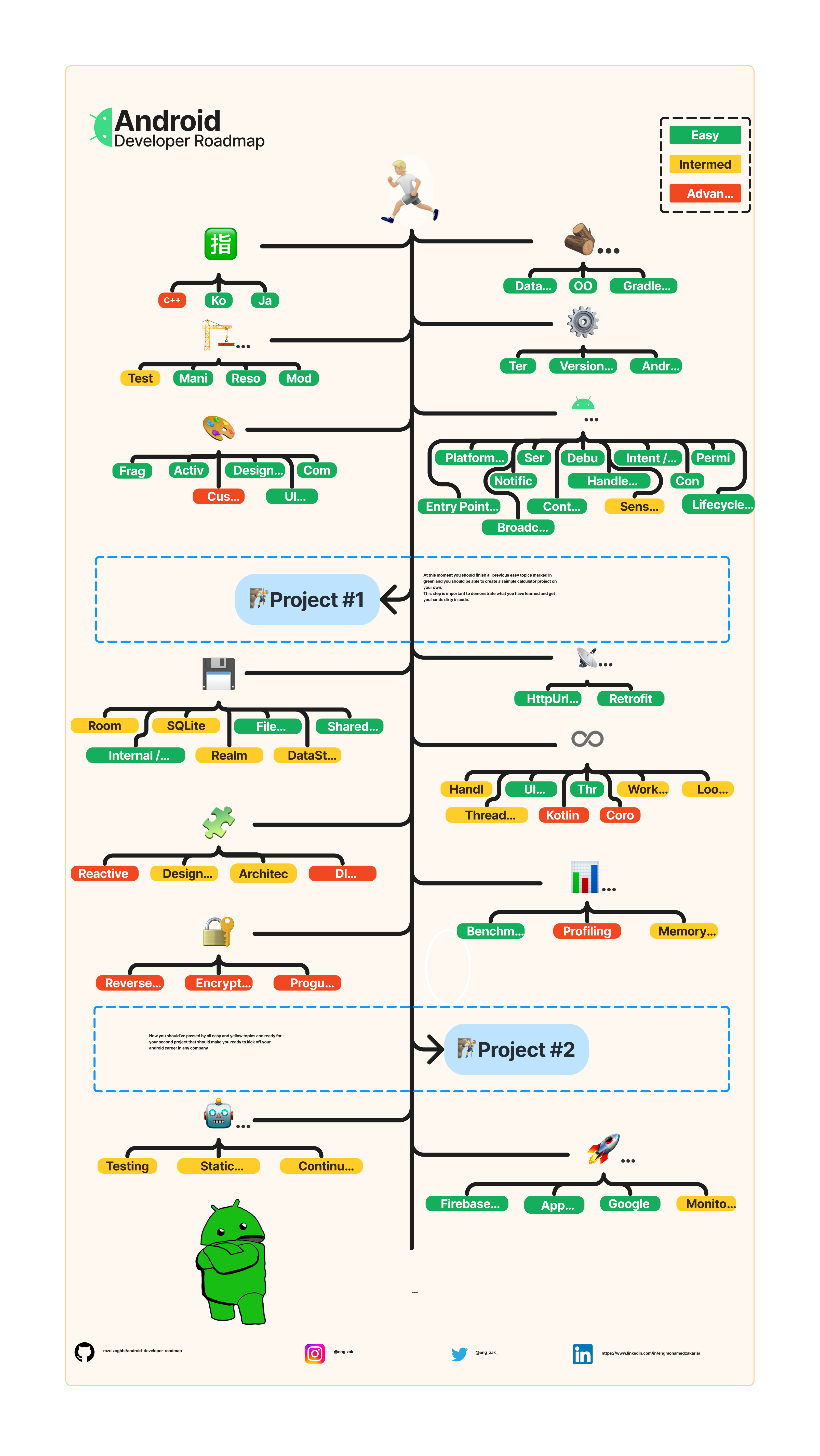 Android Developer roadmap 2023.png